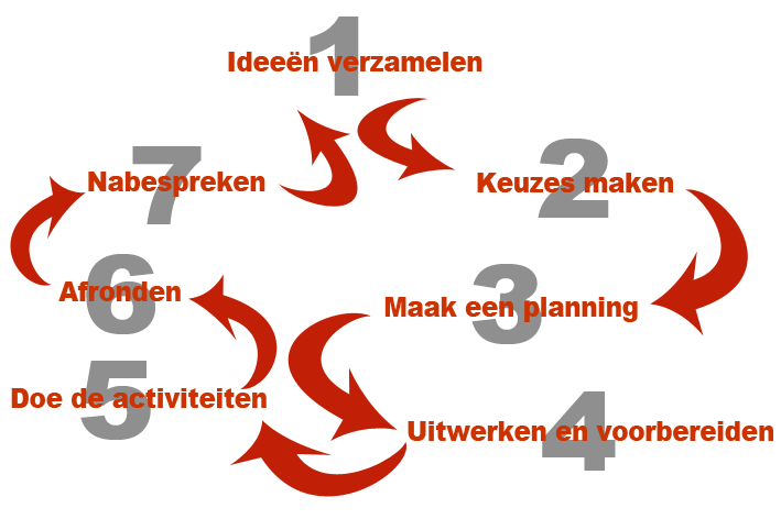 stappenplan programmeren V1