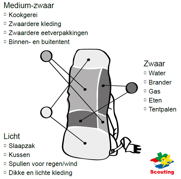 Hoe pak je je rugzak in?